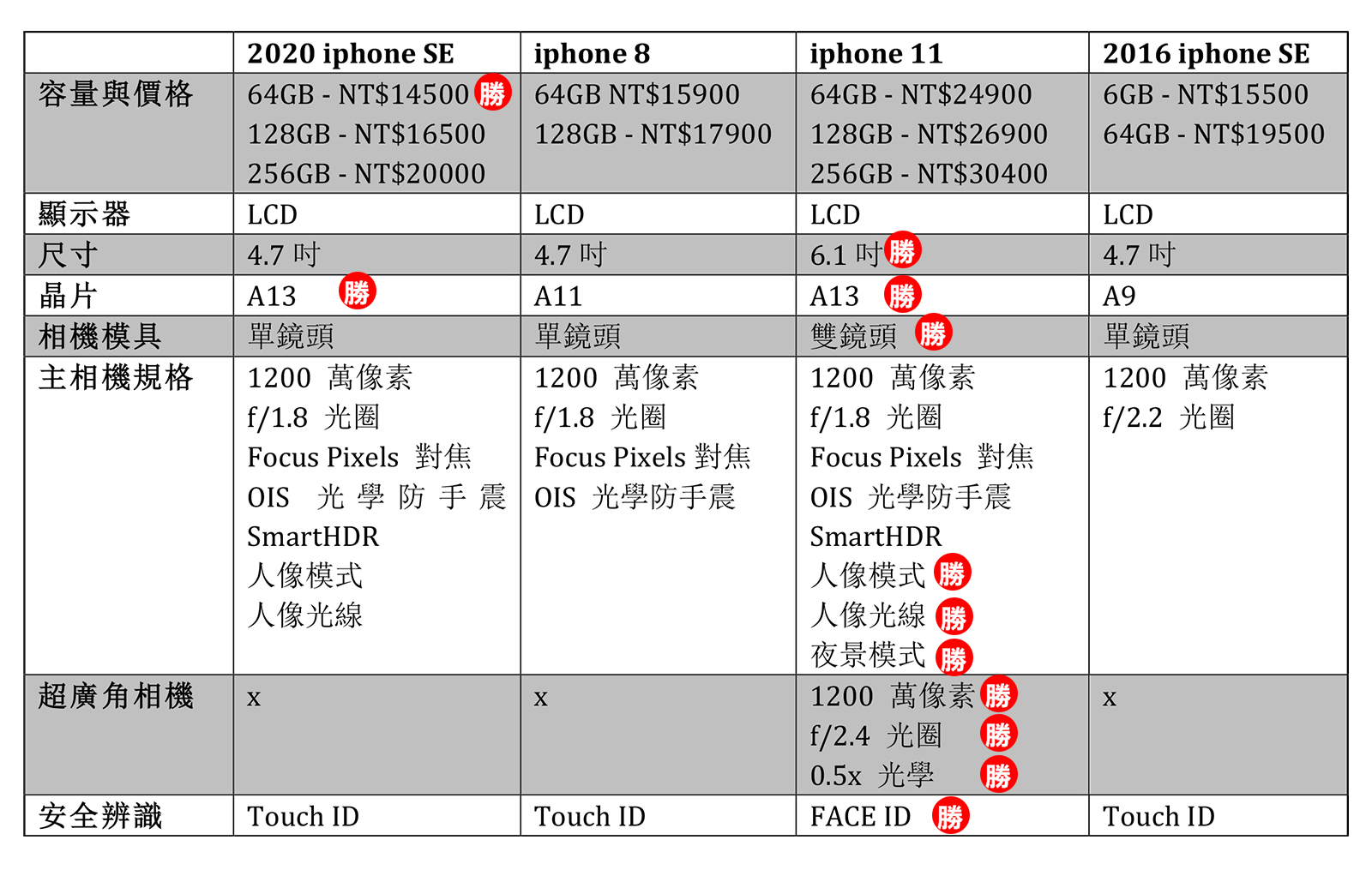 iphone 8 iphone 11 iphone SE 規格大評比