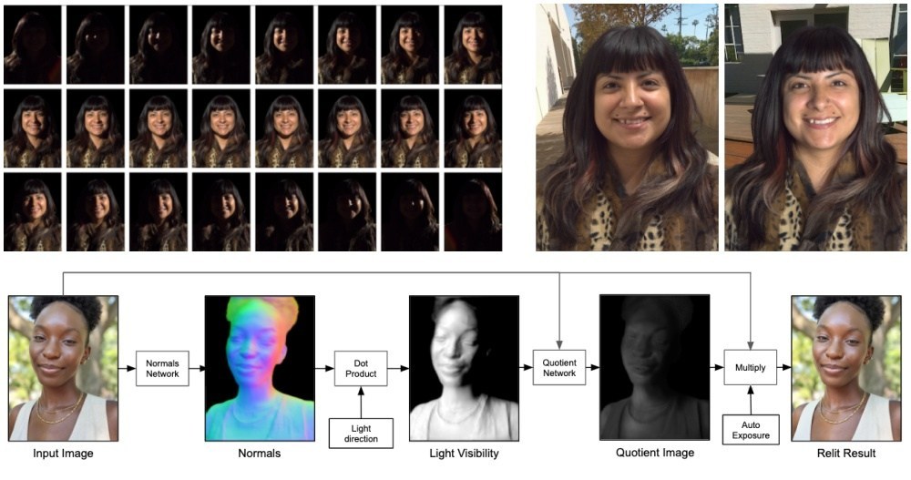 Google解釋如何打造Pixel 5、Pixel 4a 5G新增的人像光效拍攝模式！